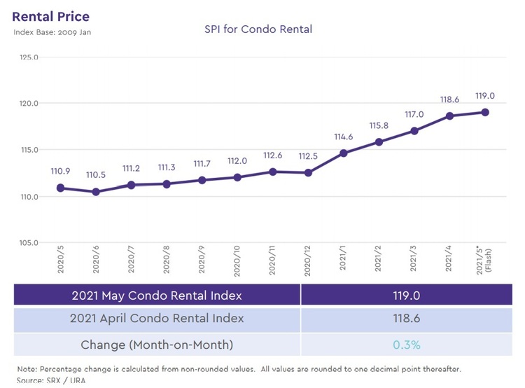 Condo Rental Price Index May 2021